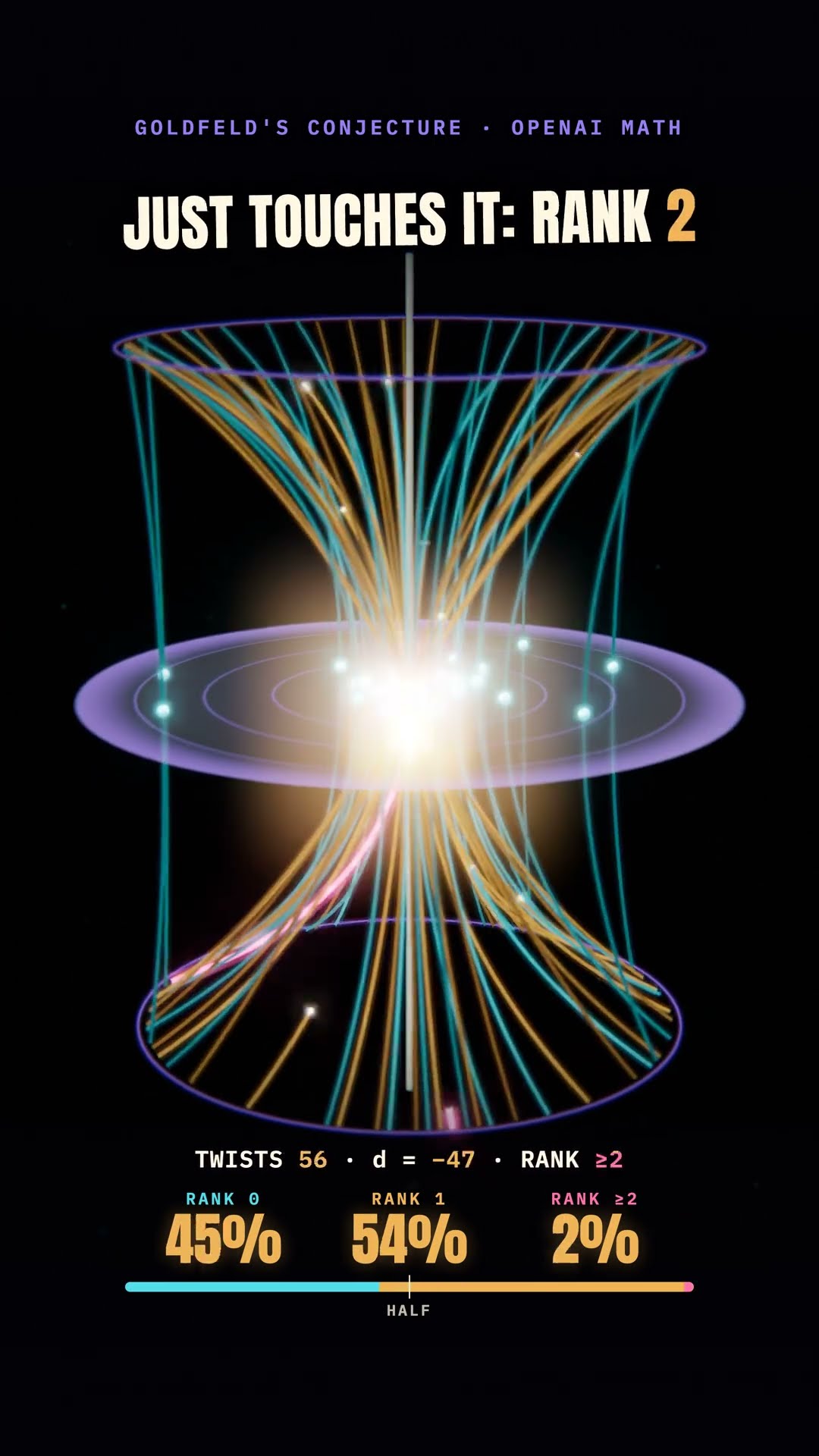 Goldfeld's Conjecture: Half Rank 0, Half Rank 1